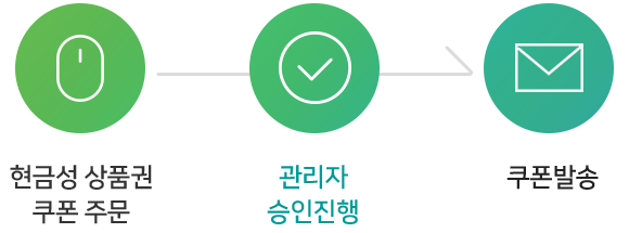 현금성상품권쿠폰주문 > 관리자승인진행 > 쿠폰발송